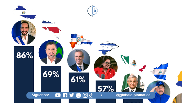 Ranking de popularidad de 16 presidentes de América Latina y el Caribe 